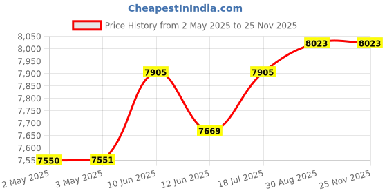 industrybuying.com MULTICOMP PRO Hook Up Wire CABLE WIRE, 22AWG, BLUE, 305M, PP002533 multicomp pro Price History Graph from 2 May 2025 to 25 Nov 2025
