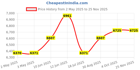 industrybuying.com MULTICOMP PRO Hook Up Wire CABLE WIRE, 22AWG, BLUE, 305M, PP002555 multicomp pro Price History Graph from 2 May 2025 to 25 Nov 2025
