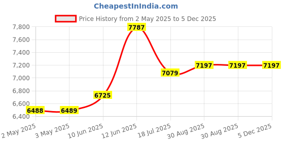 industrybuying.com MULTICOMP PRO Hook Up Wire CABLE WIRE, 22AWG, BLUE, 305M, PP002584 multicomp pro Price History Graph from 2 May 2025 to 5 Dec 2025