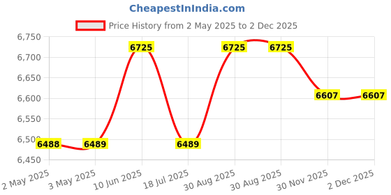 industrybuying.com MULTICOMP PRO Hook Up Wire CABLE WIRE, 22AWG, GREY, 305M, PP002587 multicomp pro Price History Graph from 2 May 2025 to 2 Dec 2025