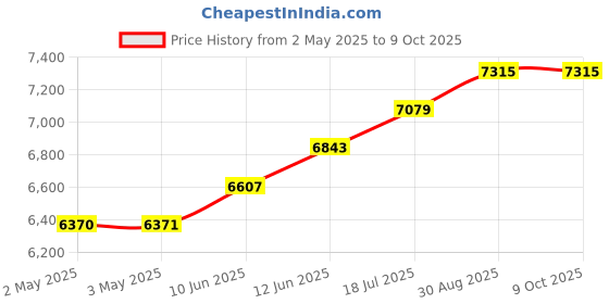 industrybuying.com MULTICOMP PRO Hook Up Wire CABLE WIRE, 22AWG, RED, 305M, PP002499 multicomp pro Price History Graph from 2 May 2025 to 8 Oct 2025