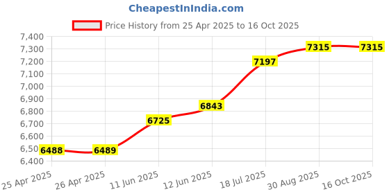 industrybuying.com MULTICOMP PRO Hook Up Wire CABLE WIRE, 22AWG, RED, 305M, PP002589 multicomp pro Price History Graph from 25 Apr 2025 to 16 Oct 2025