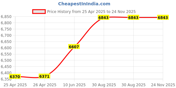 industrybuying.com MULTICOMP PRO Hook Up Wire CABLE WIRE, 22AWG, WHITE, 305M, PP002500 multicomp pro Price History Graph from 25 Apr 2025 to 24 Nov 2025