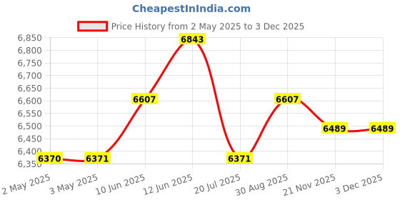industrybuying.com MULTICOMP PRO Hook Up Wire CABLE WIRE, 22AWG, WHITE, 305M, PP002557 multicomp pro Price History Graph from 2 May 2025 to 2 Dec 2025