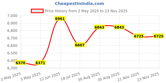 industrybuying.com MULTICOMP PRO Hook Up Wire CABLE WIRE, 22AWG, YELLOW, 305M, PP002501 multicomp pro Price History Graph from 2 May 2025 to 23 Nov 2025