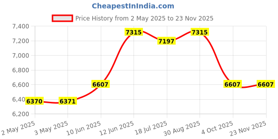 industrybuying.com MULTICOMP PRO Hook Up Wire CABLE WIRE, 22AWG, YELLOW, 305M, PP002558 multicomp pro Price History Graph from 2 May 2025 to 22 Nov 2025