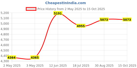 industrybuying.com MULTICOMP PRO Hook Up Wire CABLE WIRE, 24AWG, BLACK, 305M, PP002559 multicomp pro Price History Graph from 2 May 2025 to 15 Oct 2025