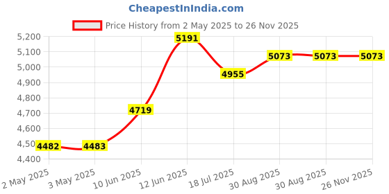 industrybuying.com MULTICOMP PRO Hook Up Wire CABLE WIRE, 24AWG, BLACK, 305M, PP002593 multicomp pro Price History Graph from 2 May 2025 to 25 Nov 2025