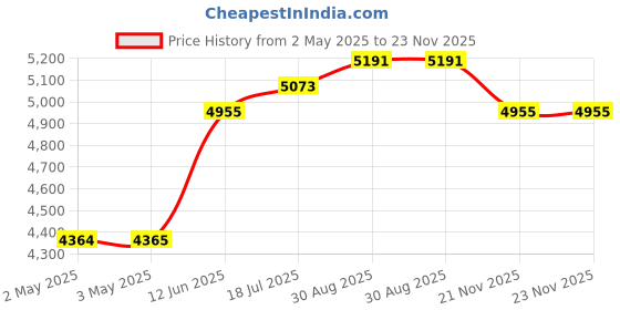 industrybuying.com MULTICOMP PRO Hook Up Wire CABLE WIRE, 24AWG, BLUE, 305M, PP002503 multicomp pro Price History Graph from 2 May 2025 to 23 Nov 2025