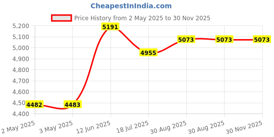 industrybuying.com MULTICOMP PRO Hook Up Wire CABLE WIRE, 24AWG, BLUE, 305M, PP002594 multicomp pro Price History Graph from 2 May 2025 to 30 Nov 2025