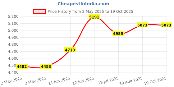 industrybuying.com MULTICOMP PRO Hook Up Wire CABLE WIRE, 24AWG, GREEN, 305M, PP002595 multicomp pro Price History Graph from 2 May 2025 to 17 Oct 2025