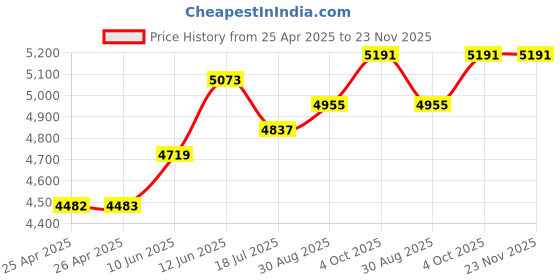 industrybuying.com MULTICOMP PRO Hook Up Wire CABLE WIRE, 24AWG, GREY, 305M, PP002596 multicomp pro Price History Graph from 25 Apr 2025 to 23 Nov 2025