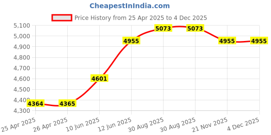 industrybuying.com MULTICOMP PRO Hook Up Wire CABLE WIRE, 24AWG, ORANGE, 305M, PP002504 multicomp pro Price History Graph from 25 Apr 2025 to 4 Dec 2025