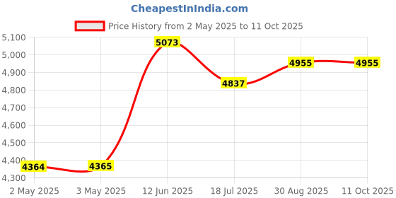 industrybuying.com MULTICOMP PRO Hook Up Wire CABLE WIRE, 24AWG, RED, 305M, PP002505 multicomp pro Price History Graph from 2 May 2025 to 11 Oct 2025