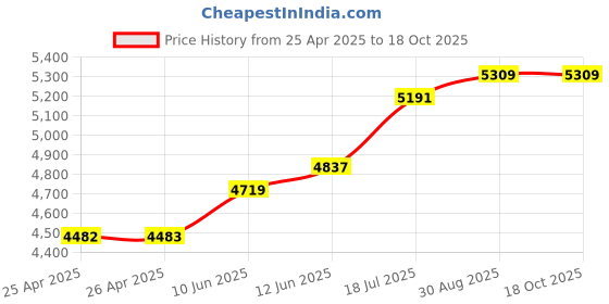 industrybuying.com MULTICOMP PRO Hook Up Wire CABLE WIRE, 24AWG, RED, 305M, PP002598 multicomp pro Price History Graph from 25 Apr 2025 to 18 Oct 2025