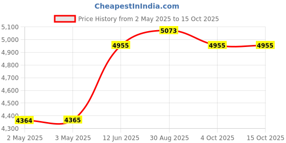industrybuying.com MULTICOMP PRO Hook Up Wire CABLE WIRE, 24AWG, WHITE, 305M, PP002506 multicomp pro Price History Graph from 2 May 2025 to 15 Oct 2025