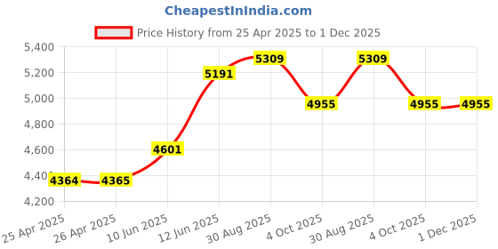industrybuying.com MULTICOMP PRO Hook Up Wire CABLE WIRE, 24AWG, WHITE, 305M, PP002563 multicomp pro Price History Graph from 25 Apr 2025 to 1 Dec 2025