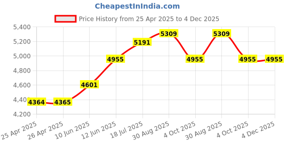 industrybuying.com MULTICOMP PRO Hook Up Wire CABLE WIRE, 24AWG, YELLOW, 305M, PP002507 multicomp pro Price History Graph from 25 Apr 2025 to 4 Dec 2025