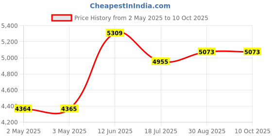 industrybuying.com MULTICOMP PRO Hook Up Wire CABLE WIRE, 24AWG, YELLOW, 305M, PP002564 multicomp pro Price History Graph from 2 May 2025 to 9 Oct 2025