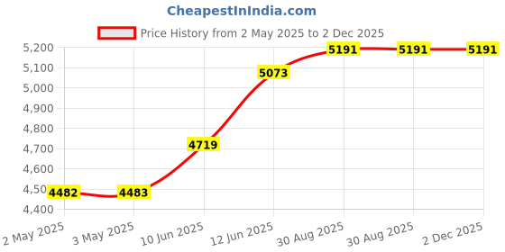 industrybuying.com MULTICOMP PRO Hook Up Wire CABLE WIRE, 24AWG, YELLOW, 305M, PP002601 multicomp pro Price History Graph from 2 May 2025 to 1 Dec 2025