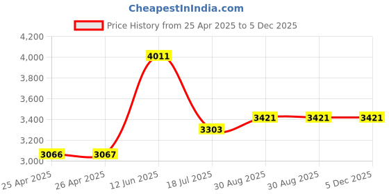 industrybuying.com MULTICOMP PRO Hook Up Wire CABLE WIRE, 26AWG, BLACK, 305M, PP002508 multicomp pro Price History Graph from 25 Apr 2025 to 4 Dec 2025