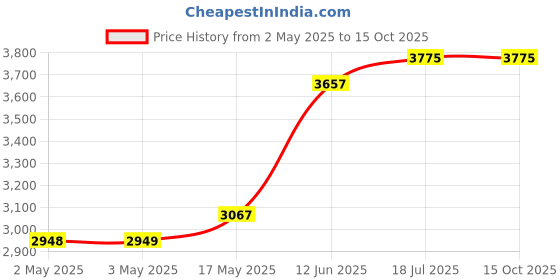 industrybuying.com MULTICOMP PRO Hook Up Wire CABLE WIRE, 26AWG, BLACK, 305M, PP002565 multicomp pro Price History Graph from 2 May 2025 to 15 Oct 2025