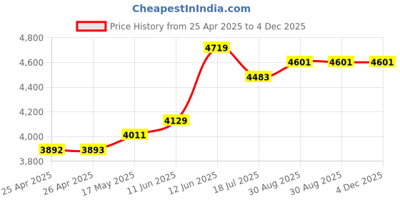 industrybuying.com MULTICOMP PRO Hook Up Wire CABLE WIRE, 26AWG, BLUE, 305M, PP002542 multicomp pro Price History Graph from 25 Apr 2025 to 4 Dec 2025