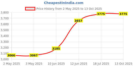 industrybuying.com MULTICOMP PRO Hook Up Wire CABLE WIRE, 26AWG, RED, 305M, PP002509 multicomp pro Price History Graph from 2 May 2025 to 13 Oct 2025