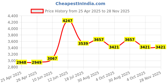 industrybuying.com MULTICOMP PRO Hook Up Wire CABLE WIRE, 26AWG, RED, 305M, PP002566 multicomp pro Price History Graph from 25 Apr 2025 to 28 Nov 2025