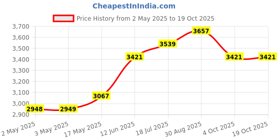 industrybuying.com MULTICOMP PRO Hook Up Wire CABLE WIRE, 26AWG, WHITE, 305M, PP002604 multicomp pro Price History Graph from 2 May 2025 to 18 Oct 2025