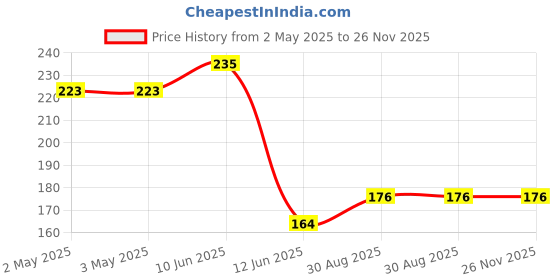 industrybuying.com MULTICOMP PRO Hook Up Wire EQUIPMENT WIRE, 1/0.6MM, VIOLET, PER M, MC6A-1/0.6T2-VT-100 (Pack of 5) multicomp pro Price History Graph from 2 May 2025 to 25 Nov 2025