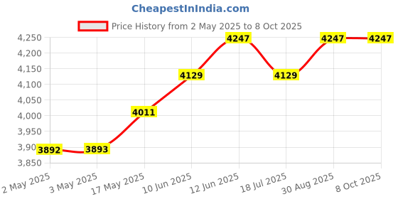 industrybuying.com MULTICOMP PRO Hook Up Wire FLEX WIRE, H05V-K, 0.5MM2, BLACK, 100M, PP000454 multicomp pro Price History Graph from 2 May 2025 to 8 Oct 2025
