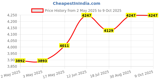 industrybuying.com MULTICOMP PRO Hook Up Wire FLEX WIRE, H05V-K, 0.5MM2, BLUE, 100M, PP000459 multicomp pro Price History Graph from 2 May 2025 to 8 Oct 2025