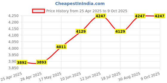 industrybuying.com MULTICOMP PRO Hook Up Wire FLEX WIRE, H05V-K, 0.5MM2, BROWN, 100M, PP000464 multicomp pro Price History Graph from 25 Apr 2025 to 8 Oct 2025