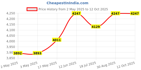 industrybuying.com MULTICOMP PRO Hook Up Wire FLEX WIRE, H05V-K, 0.5MM2, WHITE, 100M, PP000479 multicomp pro Price History Graph from 2 May 2025 to 12 Oct 2025