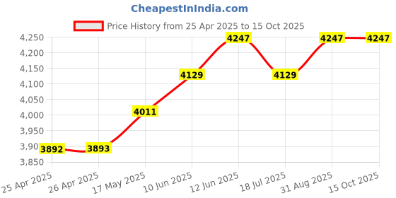 industrybuying.com MULTICOMP PRO Hook Up Wire FLEX WIRE, H05V-K, 0.5MM2, YELLOW, 100M, PP000484 multicomp pro Price History Graph from 25 Apr 2025 to 14 Oct 2025
