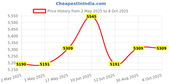 industrybuying.com MULTICOMP PRO Hook Up Wire FLEX WIRE, H05V-K, 0.75MM2, BLACK, 100M, PP000455 multicomp pro Price History Graph from 2 May 2025 to 8 Oct 2025