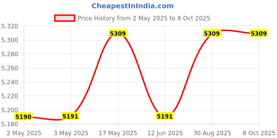 industrybuying.com MULTICOMP PRO Hook Up Wire FLEX WIRE, H05V-K, 0.75MM2, BROWN, 100M, PP000465 multicomp pro Price History Graph from 2 May 2025 to 8 Oct 2025