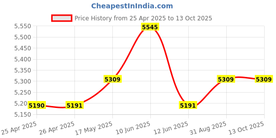 industrybuying.com MULTICOMP PRO Hook Up Wire FLEX WIRE, H05V-K, 0.75MM2, YEL, 100M, PP000485 multicomp pro Price History Graph from 25 Apr 2025 to 13 Oct 2025