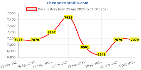 industrybuying.com MULTICOMP PRO Hook Up Wire FLEX WIRE, H05V-K, 1MM2, BLUE, 100M, PP000461 multicomp pro Price History Graph from 25 Apr 2025 to 14 Oct 2025