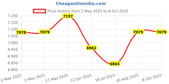 industrybuying.com MULTICOMP PRO Hook Up Wire FLEX WIRE, H05V-K, 1MM2, GRN/YEL, 100M, PP000471 multicomp pro Price History Graph from 2 May 2025 to 8 Oct 2025