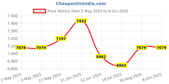 industrybuying.com MULTICOMP PRO Hook Up Wire FLEX WIRE, H05V-K, 1MM2, RED, 100M, PP000476 multicomp pro Price History Graph from 2 May 2025 to 8 Oct 2025