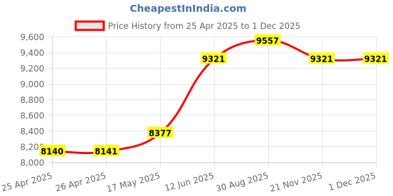 industrybuying.com MULTICOMP PRO Hook Up Wire FLEX WIRE, H07V-K, 1.5MM, GRN/YEL, 100M, PP000472 multicomp pro Price History Graph from 25 Apr 2025 to 30 Nov 2025