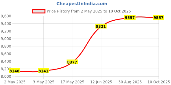 industrybuying.com MULTICOMP PRO Hook Up Wire FLEX WIRE, H07V-K, 1.5MM2, BLUE, 100M, PP000462 multicomp pro Price History Graph from 2 May 2025 to 10 Oct 2025