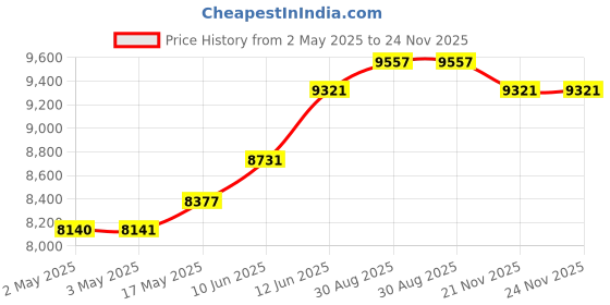 industrybuying.com MULTICOMP PRO Hook Up Wire FLEX WIRE, H07V-K, 1.5MM2, BROWN, 100M, PP000467 multicomp pro Price History Graph from 2 May 2025 to 24 Nov 2025