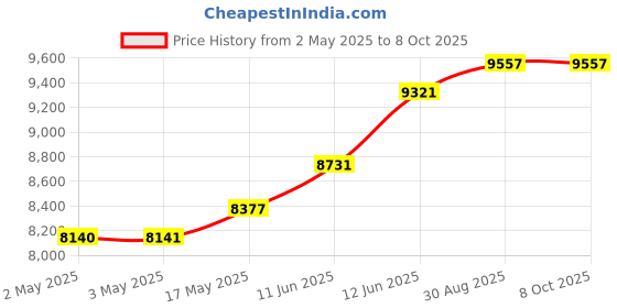 industrybuying.com MULTICOMP PRO Hook Up Wire FLEX WIRE, H07V-K, 1.5MM2, RED, 100M, PP000477 multicomp pro Price History Graph from 2 May 2025 to 8 Oct 2025