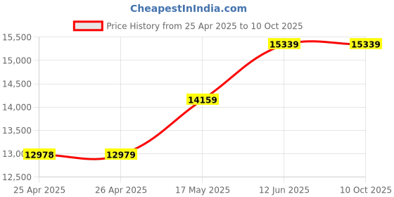 industrybuying.com MULTICOMP PRO Hook Up Wire FLEX WIRE, H07V-K, 2.5MM2, RED, 100M, PP000478 multicomp pro Price History Graph from 25 Apr 2025 to 10 Oct 2025