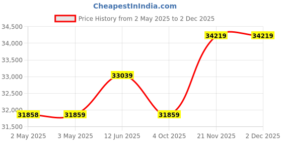 industrybuying.com MULTICOMP PRO Hook Up Wire HOOK-UP WIRE, 14AWG, RED, 305M, 600V, PP002351 multicomp pro Price History Graph from 2 May 2025 to 2 Dec 2025
