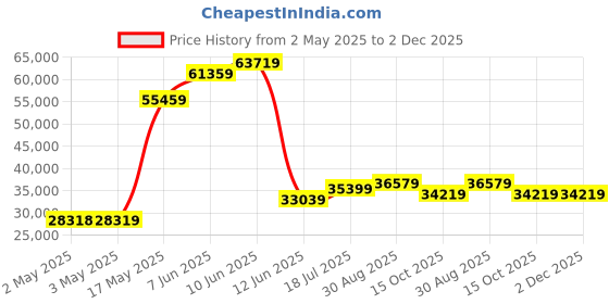 industrybuying.com MULTICOMP PRO Hook Up Wire HOOK-UP WIRE, 14AWG, YEL/GRN, 305M, 600V, PP002350 multicomp pro Price History Graph from 2 May 2025 to 2 Dec 2025
