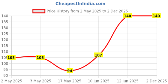 industrybuying.com MULTICOMP PRO Hook Up Wire HOOK-UP WIRE, 1.5MM2, BLUE, PER M, PP-6491B-1.50MMBLU multicomp pro Price History Graph from 2 May 2025 to 2 Dec 2025